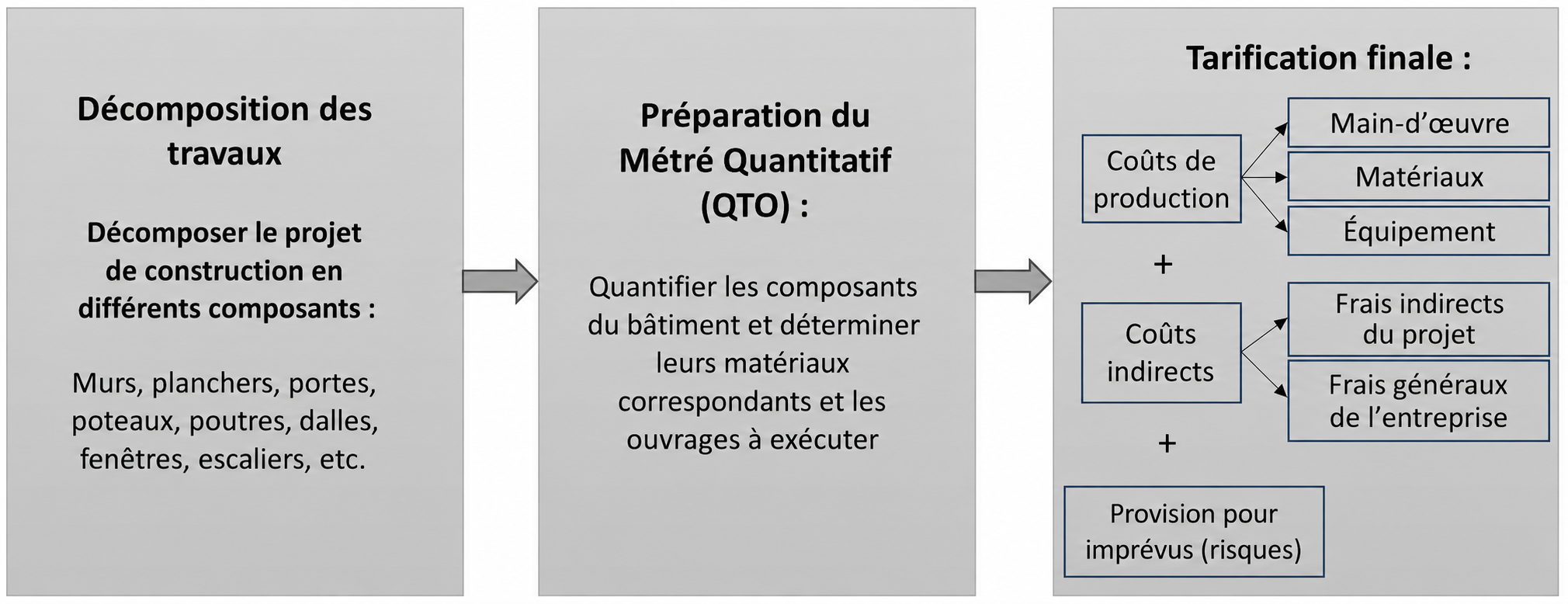 L’IA au service de l’estimation des coûts dans les projets du BIM