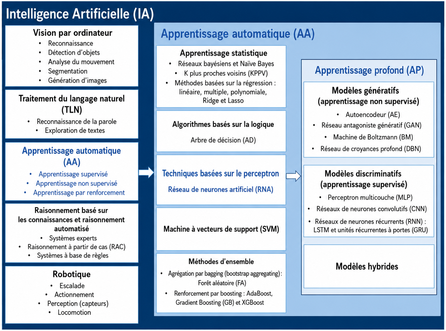 Typologie d'IA - Apprentissage automatique