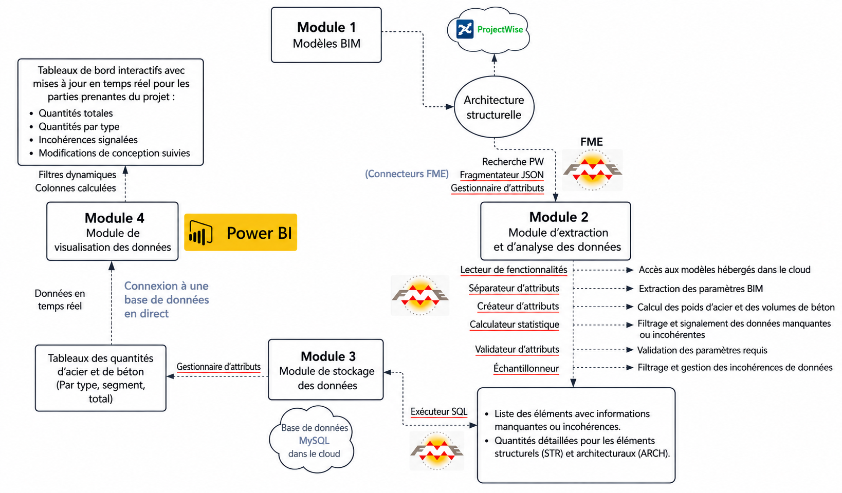 L’automatisation des quantitatifs BIM et contrôle qualité sur le cloud: retour d’expérience d’un cas d&rsquo;étude