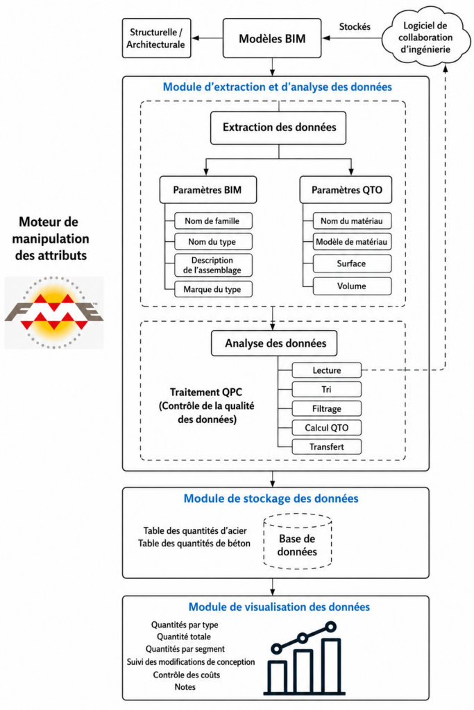 Méthodologie générale de recherche du cadre d'architecture du système QTO/QPC proposé