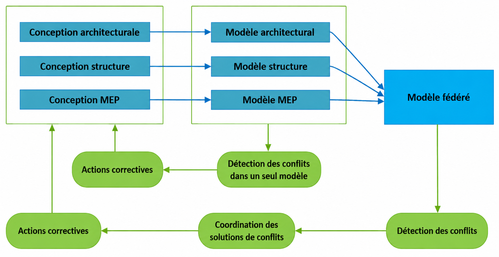 Interopérabilité architecture – structure dans le processus de conception BIM