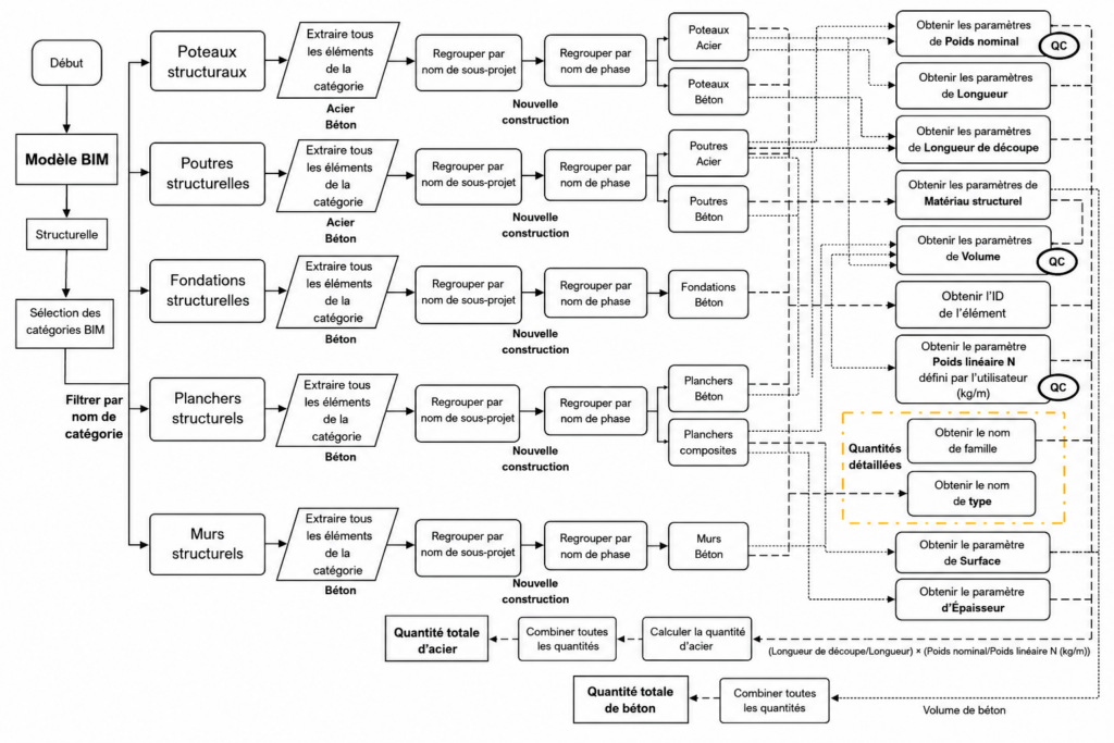 Schéma de flux de données pour le module d'extraction et d'analyse de données QTO/QPCIM (structure)