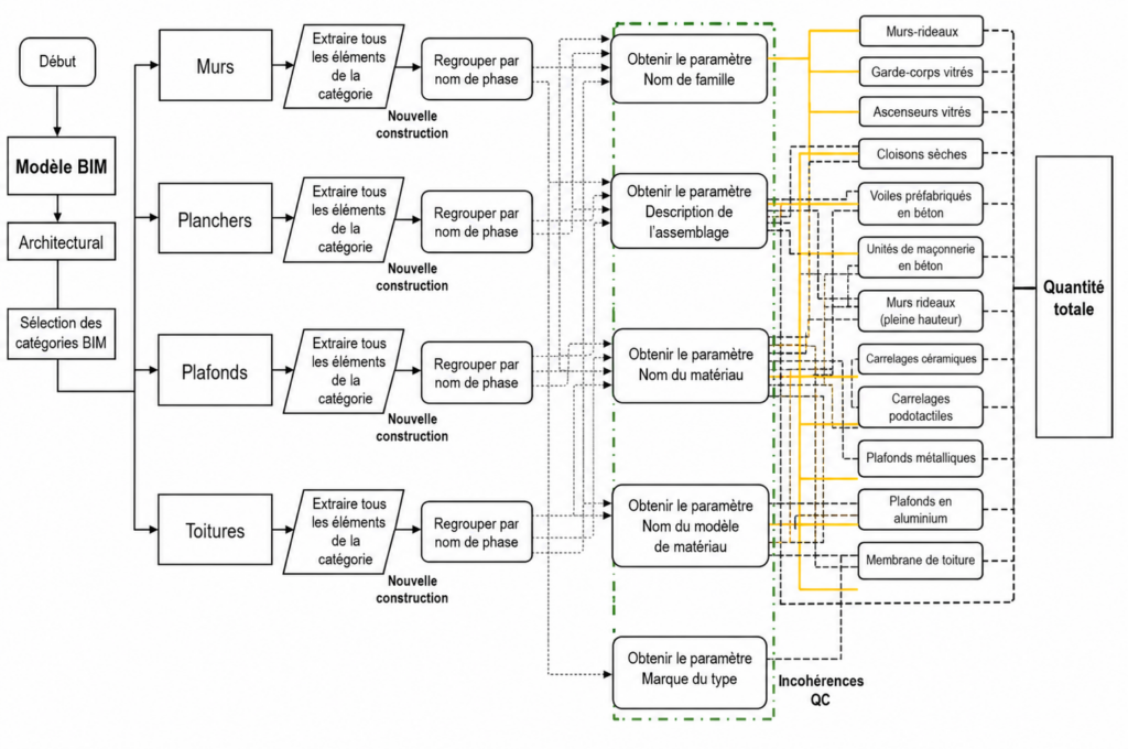 Schéma de flux de données pour le module d'extraction et d'analyse de données QTO/QPCIM (architecture)